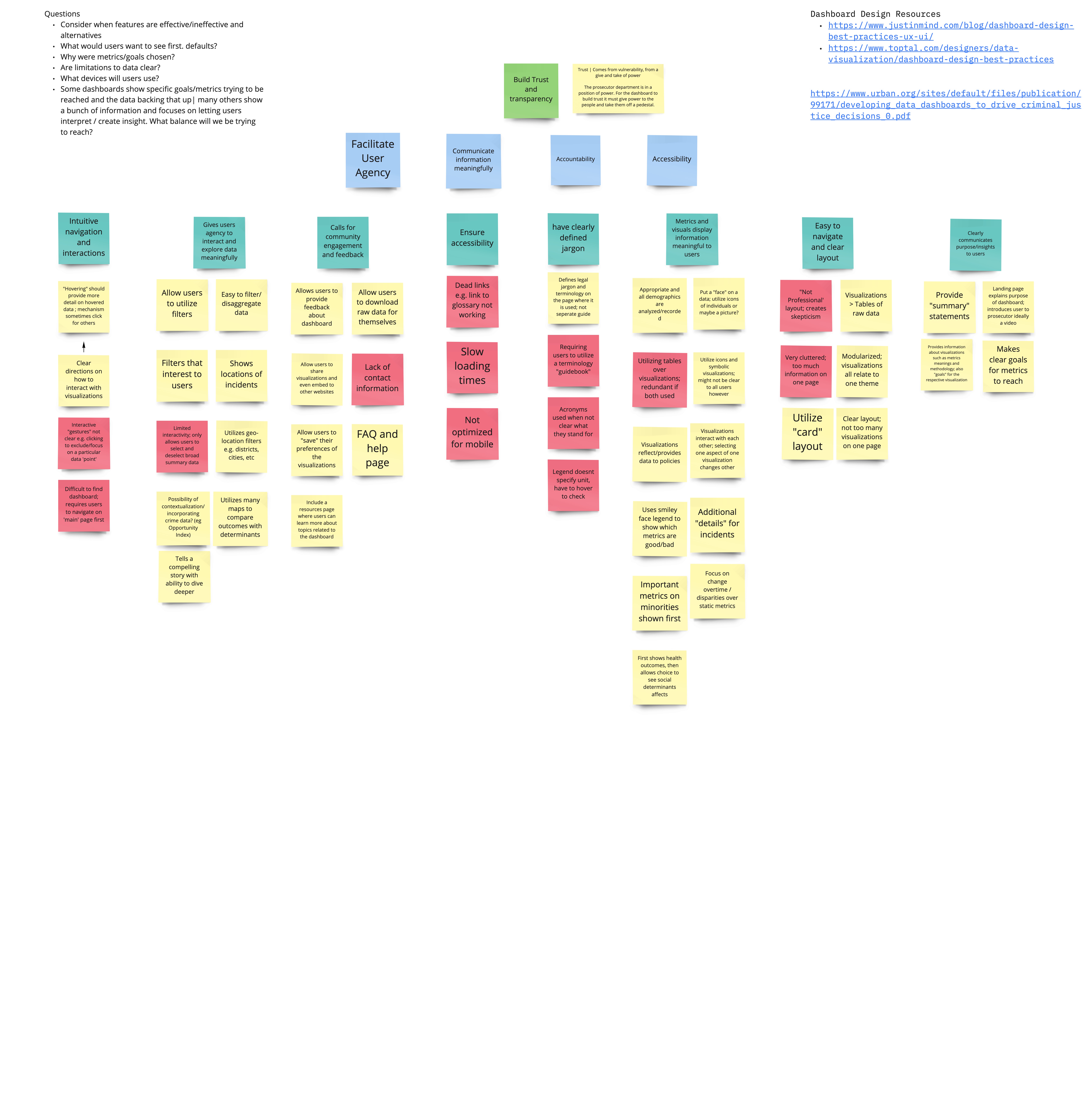 An image of our team's affinity analysis map for other dashboards